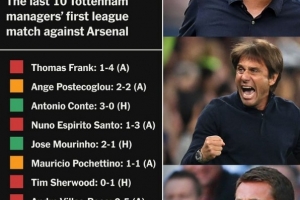 热刺近10位主帅北伦敦德比首战成绩：仅穆里尼奥、孔蒂取胜