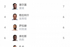 本赛季英超助攻榜：B费12助居首，谢尔基、哈兰德7助并列第二