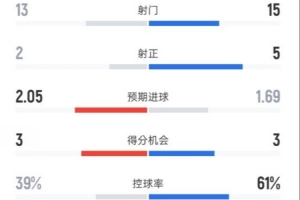 奥萨苏纳2-1绝杀皇马全场数据：射门13-15，射正2-5，控球39%-61%