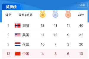 冬奥奖牌榜：中国4金3银6铜第12！今日谷爱凌等4人携手决赛冲金