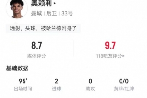 奥赖利2射进2球 3过人0成功+8对抗2成功+10丢失球权 8.7分最高