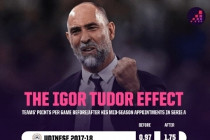 能否拯救热刺？图多尔此前意甲5次中途接手球队战绩均有所提升