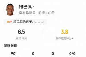 不在状态，姆巴佩全场数据：2射1正，1次错失进球，评分仅6.5