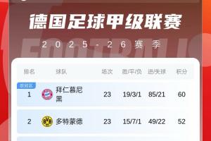 德甲积分榜：拜仁领先优势扩大至8分 下轮多特主场vs拜仁