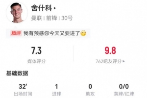 舍什科本场替补数据：1射进1球 2解围+3对抗0成功 获评7.3分