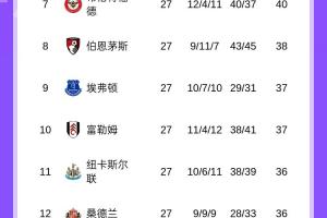 激烈！英超争五形势：维拉51分，曼联48分，切尔西利物浦均45分