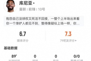 库尼亚本场1射0正+6过人1成功+17丢失球权 12对抗5成功 获评6.7分