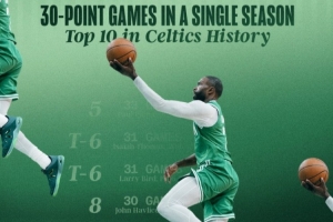 还有26场比赛呢！杰伦·布朗单赛季28次30+ 闯进凯尔特人队史前十