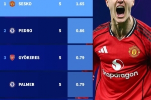 舍什科新年后1.65球/90分钟，英超所有至少进5球球员中效率最高