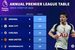 2026英超积分榜：枪城车魔+樱桃分列前五，热刺9轮4分垫底