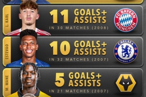 本赛季五大联赛U18球员各项赛事参与进球榜：亚马尔29球遥遥领先