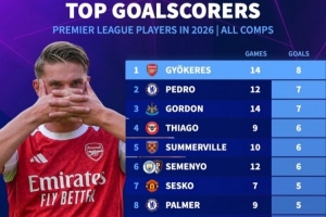 英超球员2026年各项赛事进球排名：约克雷斯14场8球独自领跑