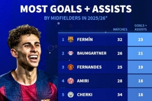 本赛季中场参与进球榜：费尔明32场造23球 B费、谢尔基、索博在列