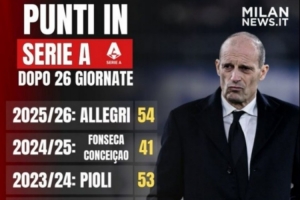 阿莱格里本赛季执教米兰前26轮意甲54分，比上赛季同期高13分