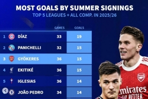 五大联赛新援进球榜:迪亚斯19球 约克雷斯、埃基蒂克、佩德罗在列