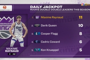 不声不响茁壮成长！马克西姆·雷诺两双次数跃升为本届新秀第一