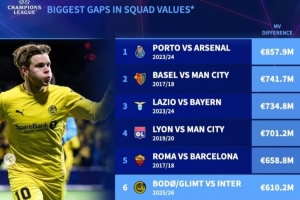 闪耀比国米身价低6.1亿欧是欧冠历史以弱胜强第6大差距，枪手居首