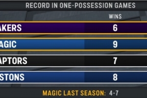都是关键球强队！一回合定胜负的比赛：湖人6胜0负 魔术9胜3负