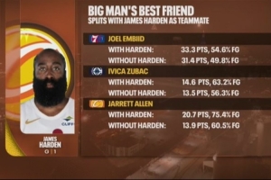 我就是体系！恩比德&祖巴茨&阿伦搭档哈登 得分命中率均显著提升