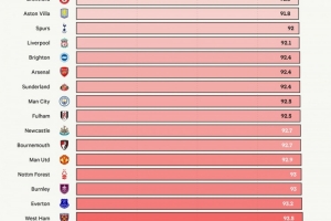 Opta英超剩余赛程难易度排名:利兹联最容易,切尔西最艰难