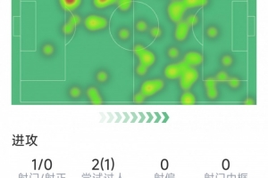 巴雷拉本场数据：1次射门0射正，2关键传球，2次抢断，评分7.2分
