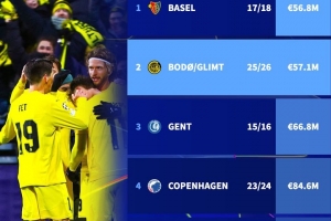 近10赛季闯进欧冠16强身价最低球队排行：博德闪耀5710万欧第二低