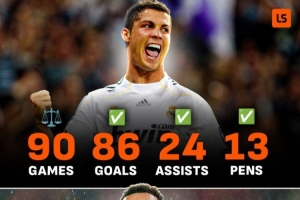 效力皇马前90场数据：C罗84球24助13罚点，姆巴佩82球10助19罚点