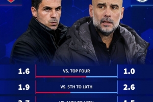 英超面对倒数前四：阿森纳场均积分2.3分 曼城场均积分3分