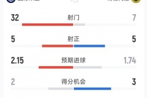 国米1-2博德闪耀全场数据：射门32-7，射正5-5，角球16-1