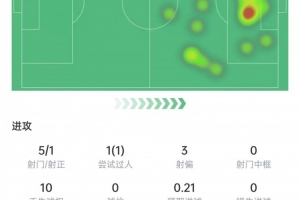 埃斯波西托本场数据：5次射门1次射正，14次对抗7次成功，评分6.3