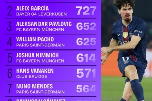 本赛季欧冠成功传球榜：维蒂尼亚断层领跑，阿莱克斯·加西亚次席