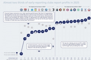 TA：切尔西24-25赛季税前亏损超4亿欧，创英格兰足球历史纪录