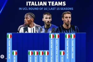 德转列近年欧冠16强意甲球队数：连续2年仅1队，此前5年共计14队