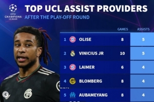 德转列本赛季欧冠助攻榜:奥利塞、维尼修斯各5次 索博、拉师傅4次
