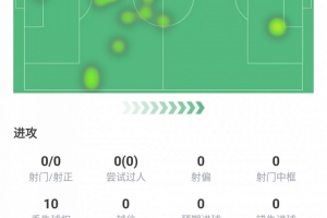 遭直红罚下！凯利全场数据：出场49分钟、评分5.7、1黄牌1红牌