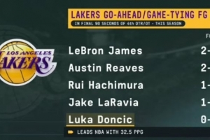 湖人最后90秒出手扳平或反超球：詹姆斯5中2小里2中2 东契奇0出手