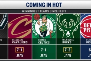 2月3日至今联盟战绩前5球队：马刺骑士绿军雄鹿活塞 今日骑鹿对决