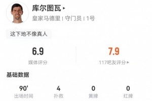 库尔图瓦本场数据：4扑救+14长传4成功+1高球拦截 获评6.9分