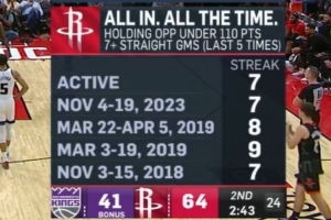 防守稳步提升！火箭连续8场将对手得分限制在110分以下