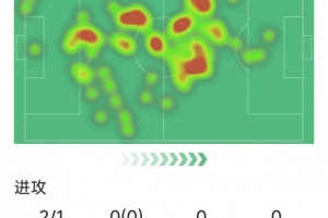 琼阿梅尼本场数据：1粒进球，2射1正，2次抢断，2次解围