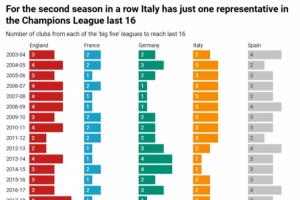 五大联赛晋级欧冠16强数量：英超本赛季6队，意甲连续2赛季仅1队