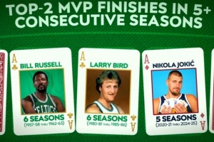 历史仅三位球员连续5个赛季MVP票选排名前二：约基奇+拉塞尔+伯德