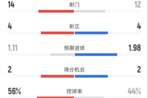 皇马2-1本菲卡全场数据：射门14-12，射正4-4，控球率56%-44%