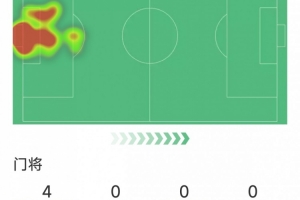 终于换门将了，佩林本场首发数据：贡献6次成功扑救，1次解围