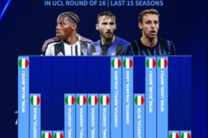 近15赛季欧冠16强意甲球队：连续2赛季仅1队，亚特兰大今年成独苗