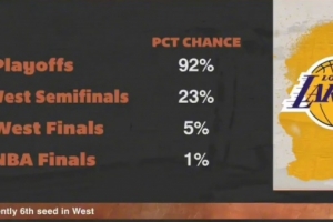 ESPN预测湖人前景：进西部半决赛概率23% 西决5% 总决赛1%