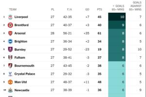 英超85分钟及以后球队进球榜：利物浦10球居首，阿森纳8球第三