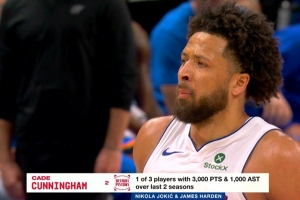 联盟仅3人在近2个赛季合计拿到3000分1000助：坎宁安 哈登 约基奇