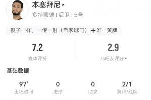 本塞拜尼“独造4球”：1送点+1解围失误+1被折射变线+1冒顶