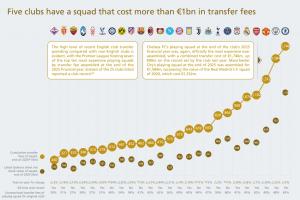 曼联5年净支出7.94亿欧全欧第一；切尔西阵容支出17.46亿欧霸榜